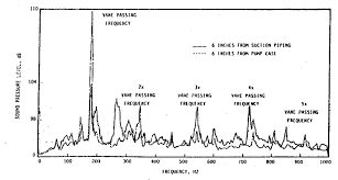 Noise Spectrum Of Cavitation 4 0 Diagnosis Of Noise And