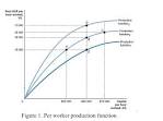 production function