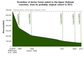The Deforestation Of The Upper Guinean Forest West Africa