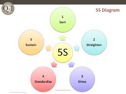 5s 5s Methodology Quality One