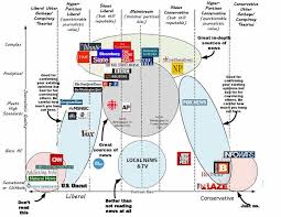 Political Calculations A Centrists Guide To Media Bias And