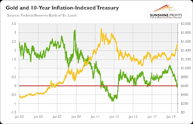 Gold In The Negative Real Interest Rates Environment