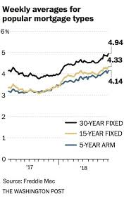 mortgage rates shoot up to highest