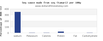 Sodium In Soy Sauce Per 100g Diet And Fitness Today
