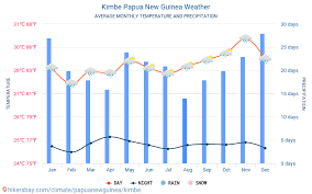 Kimbe Papua New Guinea Weather 2020 Climate And Weather In