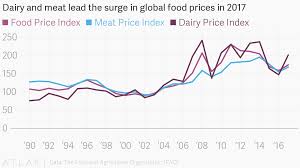 Dairy And Meat Lead The Surge In Global Food Prices In 2017