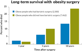 Weight Loss Surgery Linked To Better Survival Science News