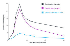 Vape Uk Read Our Guide To Nicotine Salt Vs Freebase Nicotine