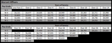 Army Pay Chart 2016 Bah