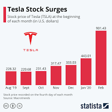 Chart: Tesla Stock Surges
