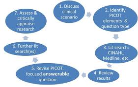 Formulate your question   Nursing and Midwifery   UCC Library at     YouTube Data from the systematic review by Bergin and Wraight     are used to  exemplify the construction of the research question using the PICO strategy 