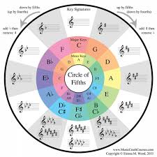 Eureka Springs School Key Signature And The Circle Of 4th 5ths