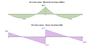 shear at support of continuous beam