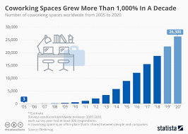 Chart Coworking Spaces Grew More Than 1 000 In A Decade