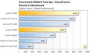 Nvidia Quadro P6000 Outperforms Titan X Pascal In Gaming