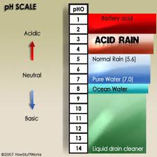 The Ph Of Acid Rain Acid Rain Ph Howstuffworks
