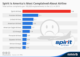 Chart Spirit Is Americas Most Complained About Airline