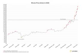 From my perch as editor of fin, a fintech newsletter, here are what i see as the crucial bitcoin trends in 2021 Bitcoin Value December 2021 Bitcoin Wikipedia Bitcoin Chart By Tradingview Bitcoin Price Prediction 2020 For December 31 2020 We Arrived At A Different Price With Each Method 14 500 And 8 400 Respectively