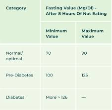 what to do if your fasting blood sugars