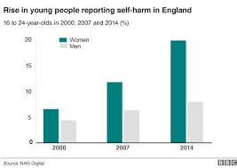 Young Women At Highest Mental Health Risk Bbc News