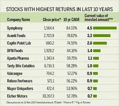 long term best performing stocks top