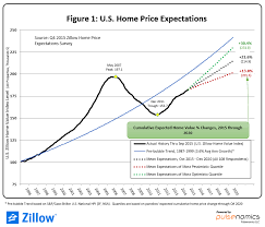 Are Local Real Estate Bubble Markets Re Emerging Experts