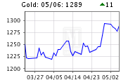 Gold Silver Palladium Platinum Price Chart Html Code