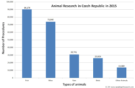 Animal Research And Testing In Czech Republic In 2015 By