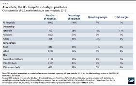 The High Price Of Hospital Care Center For American Progress