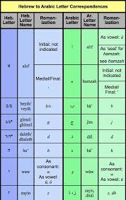 Hebrew To Arabic Correspondences Arabic Hebrew Lexicon