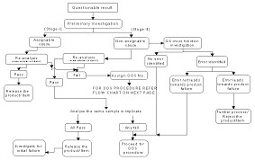 Oos Investigation Flowchart Pharmaceutical Guidelines