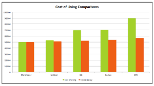 Cost Of Living Calculators Stay Work Play New Hampshire