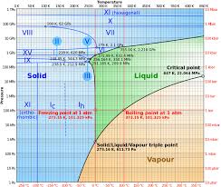 7 Phase Diagram Of Water As A Log Lin Chart With Pressure
