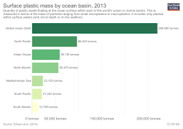 Plastic Pollution Our World In Data