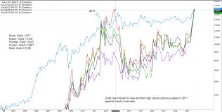 Will Xau Usd Follow The Path Of Gold Vs Other Major Currencies