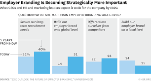 How To Build An Employer Brand That Attracts Retains Talent