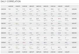 Forex Correlation Table Are You Doubling Your Risk