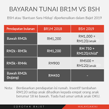 (share kepada family dan kawan2). Malaysiakini Bm Br1m Was Revamped Into Bantuan Sara Facebook