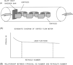 Vortex Flow An Overview