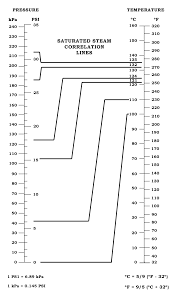 autoclave time temperature pressure chart