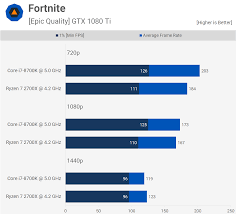 Intel cpus for fortnite, csgo, rocket league, overwatch, and more in this. Ryzen 7 2700x Vs Core I7 8700k 35 Game Benchmark Far Cry 5 Primal For Honor Fortnite Wreckfest Gta V