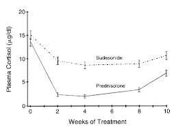 A Comparison Of Budesonide With Prednisolone For Active