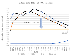 Water Level Comparison Charts Golden Lake Property Owners