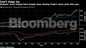 In 2008, the carmaker had endured a wondering if there was sufficient demand for tesla electric cars, in a market that otherwise didn't seem to want them, to justify the monumental valuation. Tesla Inc Tesla S Road To The S P500 Was A Wild Ride These Charts Show The Economic Times