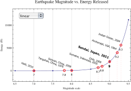 Built To Last Understanding Earthquake Engineering Wolfram Blog
