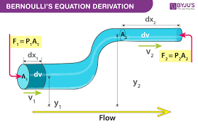 Bernoulli Equation Definition