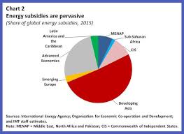 Act Local Solve Global The 5 3 Trillion Energy Subsidy