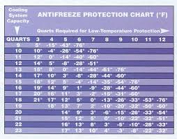Rv Antifreeze Ratio Chart Howinsurancecar