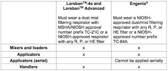 Respirator Requirements For Engenia And Lorsban