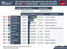Top 10 Most Watched And Trending Channels Of The Week